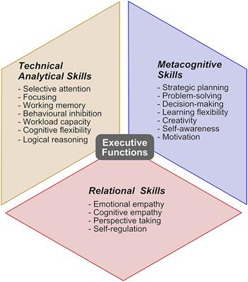 Neuro-Empowerment of Executive Functions in the Workplace: The Reason Why